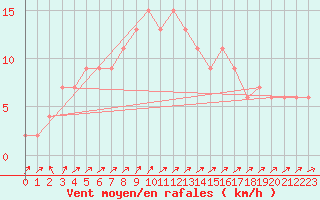 Courbe de la force du vent pour Herstmonceux (UK)