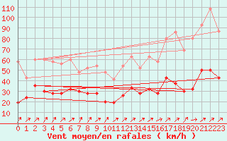 Courbe de la force du vent pour Napf (Sw)