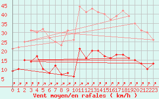 Courbe de la force du vent pour Longchamp (75)