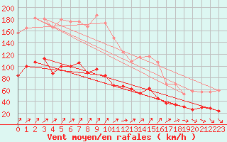 Courbe de la force du vent pour Cagnano (2B)