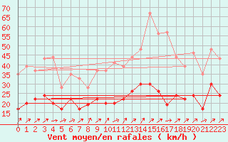 Courbe de la force du vent pour Tours (37)