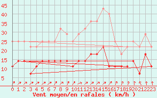 Courbe de la force du vent pour Kuggoren