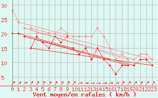 Courbe de la force du vent pour Weybourne