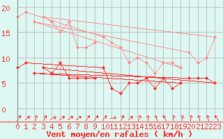 Courbe de la force du vent pour Villacoublay (78)