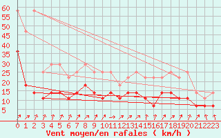 Courbe de la force du vent pour Mont-Rigi (Be)