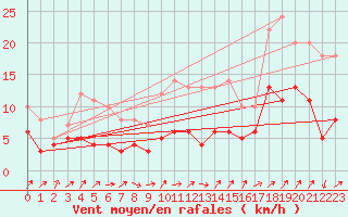 Courbe de la force du vent pour Artern