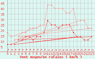 Courbe de la force du vent pour Marknesse Aws