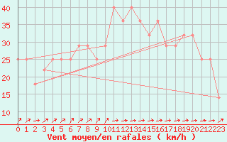 Courbe de la force du vent pour Tampere Harmala