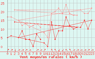 Courbe de la force du vent pour Formigures (66)