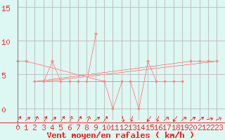 Courbe de la force du vent pour Gutenstein-Mariahilfberg