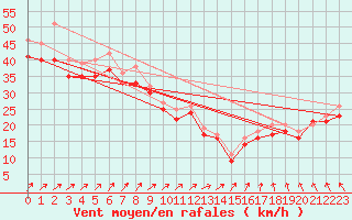 Courbe de la force du vent pour le bateau LF3F