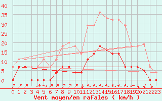 Courbe de la force du vent pour Poliny de Xquer