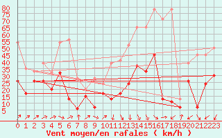 Courbe de la force du vent pour Naluns / Schlivera