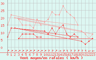 Courbe de la force du vent pour Villacoublay (78)