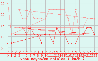 Courbe de la force du vent pour Neu Ulrichstein