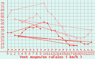 Courbe de la force du vent pour Le Talut - Belle-Ile (56)