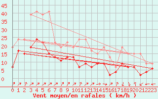 Courbe de la force du vent pour Salen-Reutenen
