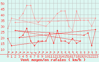 Courbe de la force du vent pour Moleson (Sw)