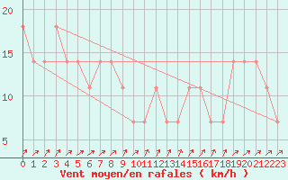 Courbe de la force du vent pour Hirschenkogel