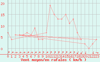 Courbe de la force du vent pour Castlederg