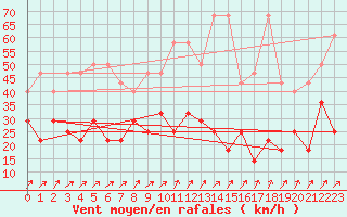 Courbe de la force du vent pour Pizen-Mikulka