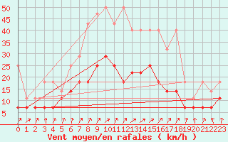 Courbe de la force du vent pour Harzgerode