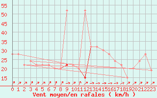 Courbe de la force du vent pour Skagen