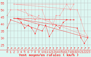 Courbe de la force du vent pour Pointe du Raz (29)