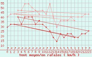 Courbe de la force du vent pour Holmon