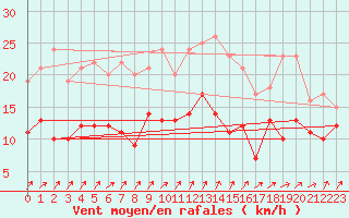 Courbe de la force du vent pour Artern