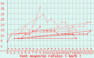 Courbe de la force du vent pour Inari Rajajooseppi