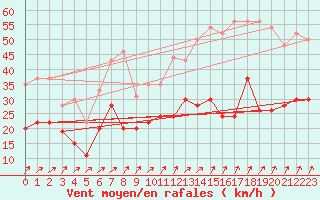 Courbe de la force du vent pour Creil (60)