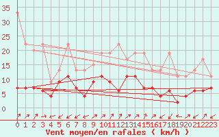 Courbe de la force du vent pour Sattel-Aegeri (Sw)