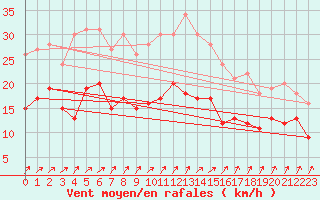 Courbe de la force du vent pour Reims-Prunay (51)