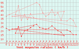 Courbe de la force du vent pour Angers-Marc (49)