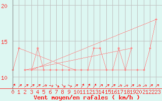 Courbe de la force du vent pour Brunnenkogel/Oetztaler Alpen