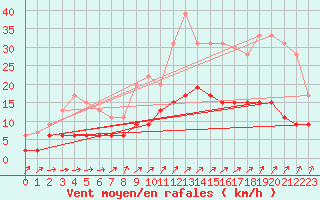 Courbe de la force du vent pour Trappes (78)