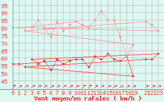 Courbe de la force du vent pour la bouée 62304