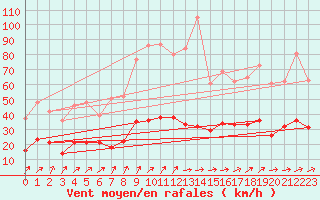 Courbe de la force du vent pour Wernigerode