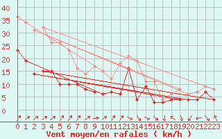 Courbe de la force du vent pour Deuselbach
