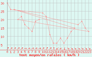 Courbe de la force du vent pour Inverbervie