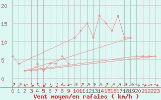 Courbe de la force du vent pour Zamora