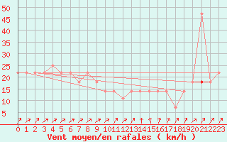 Courbe de la force du vent pour Semmering Pass