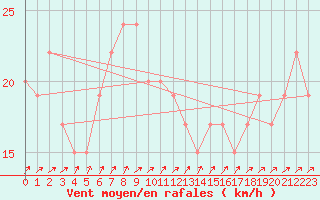 Courbe de la force du vent pour Hald V