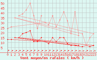 Courbe de la force du vent pour La Fretaz (Sw)