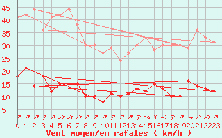 Courbe de la force du vent pour Markstein Crtes (68)