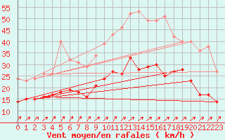 Courbe de la force du vent pour Lanvoc (29)