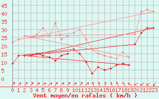 Courbe de la force du vent pour Artern