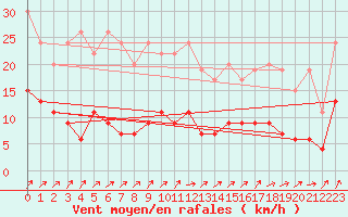 Courbe de la force du vent pour Wynau