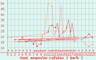 Courbe de la force du vent pour Hawarden